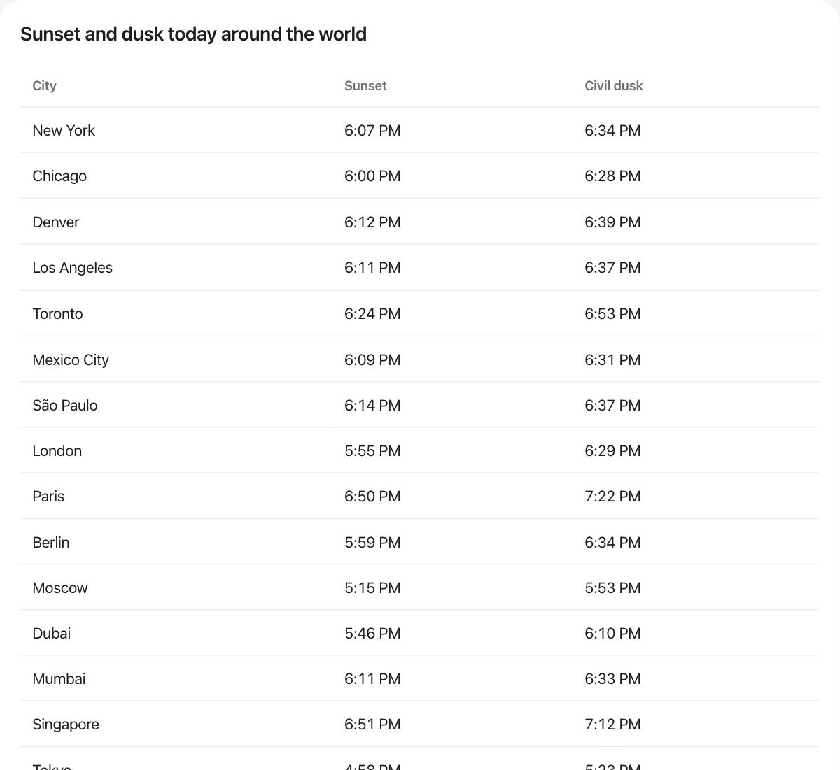 Sunset and dusk times around the world