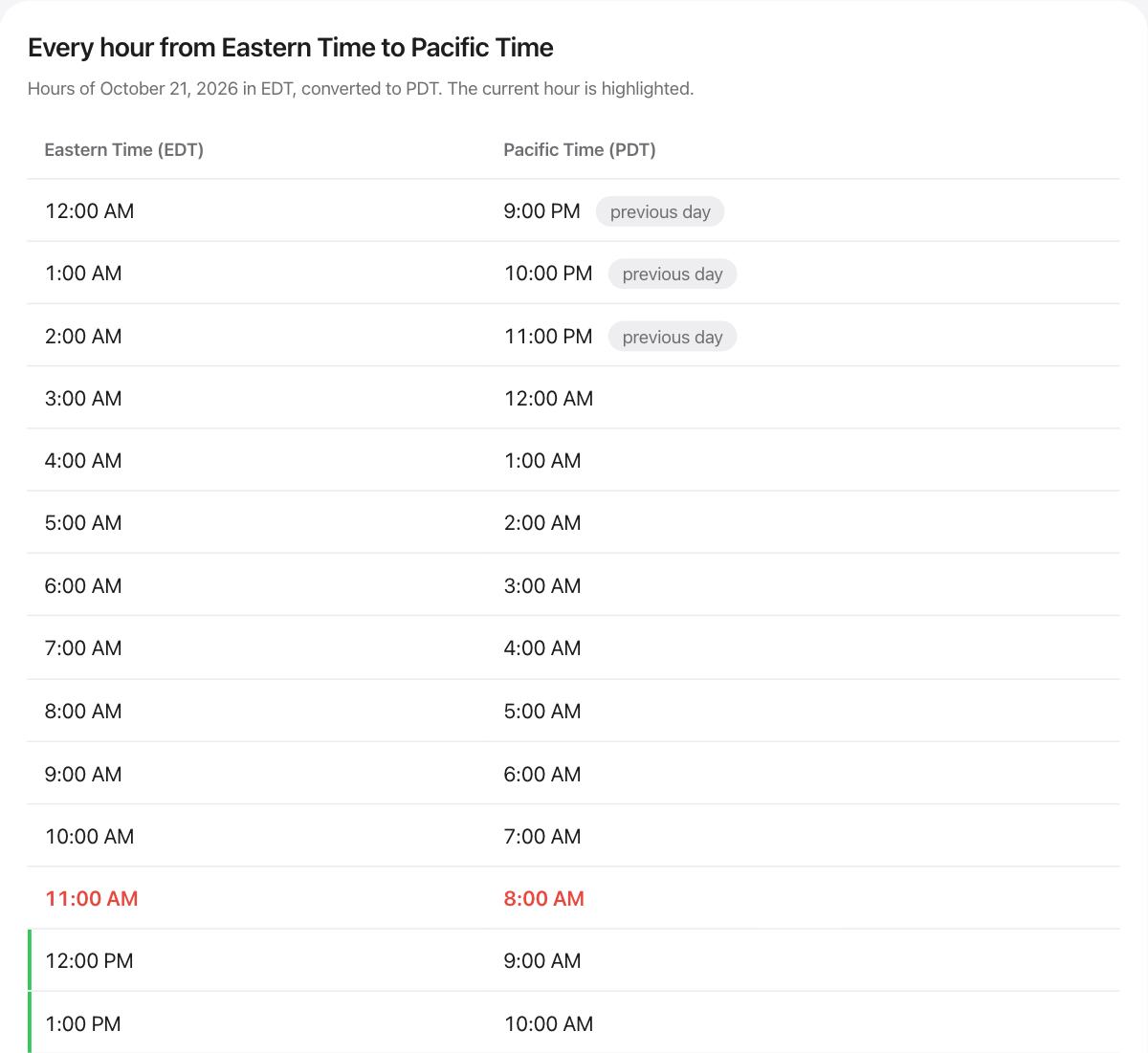 Every hour of today in both time zones