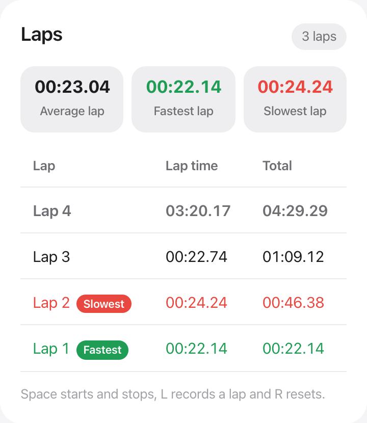 Lap times recorded by the Online stopwatch